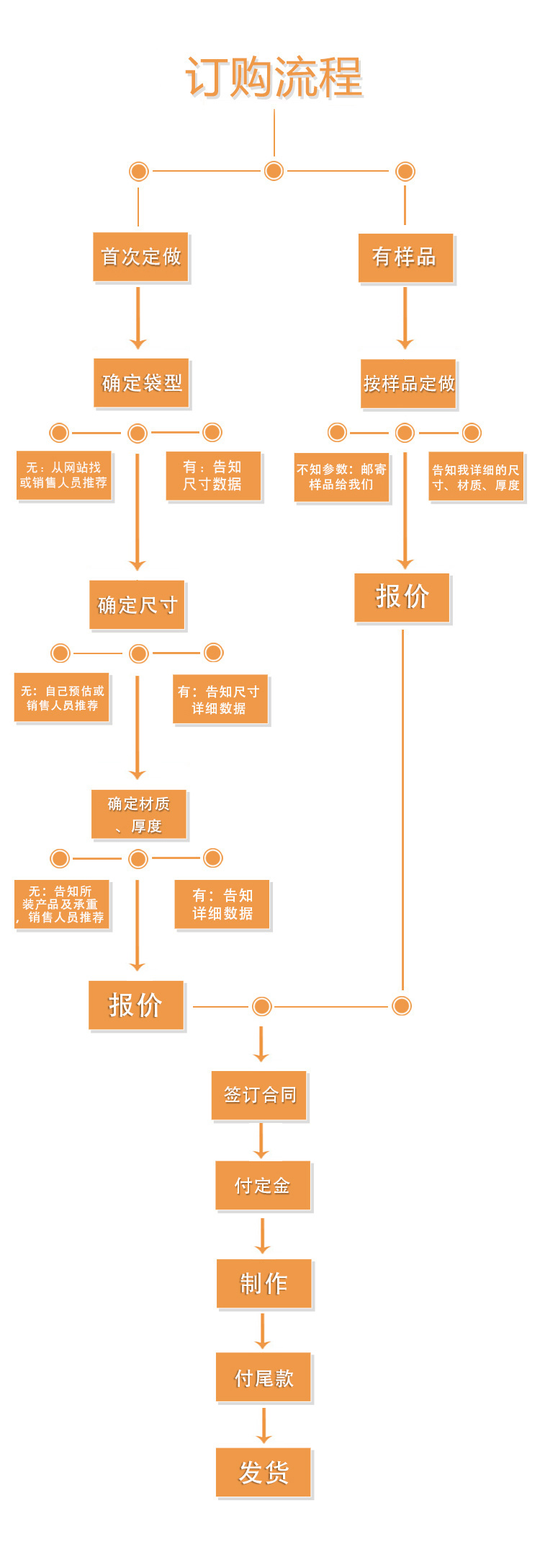 包裝袋訂購(gòu)流程